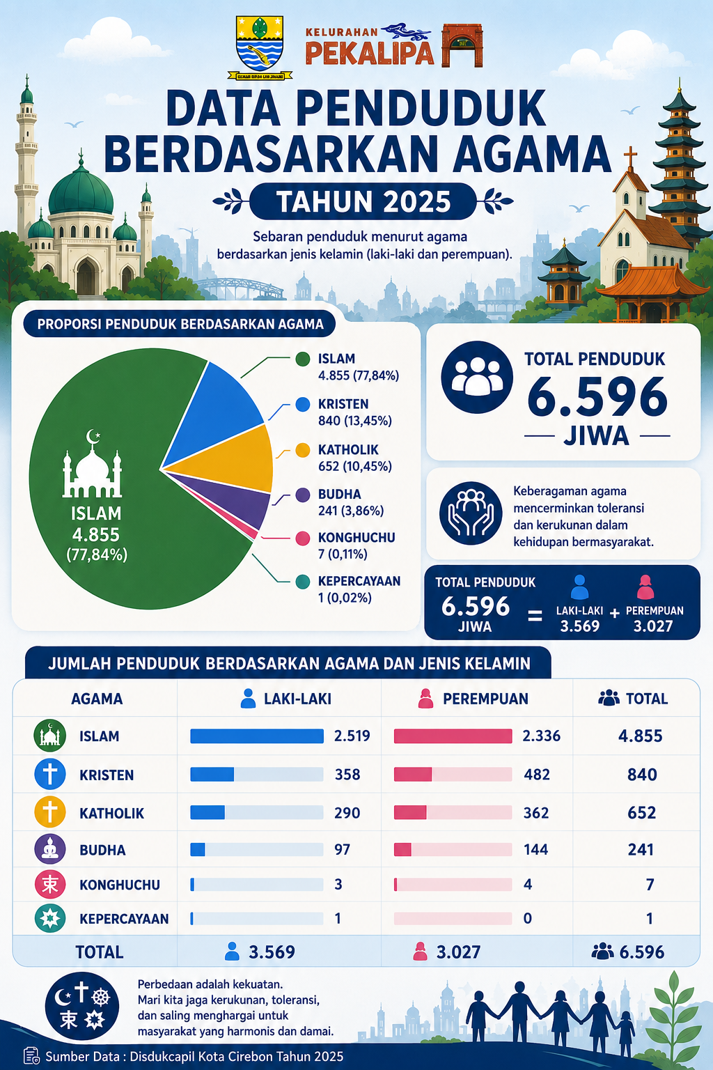 Penduduk Menurut Agama