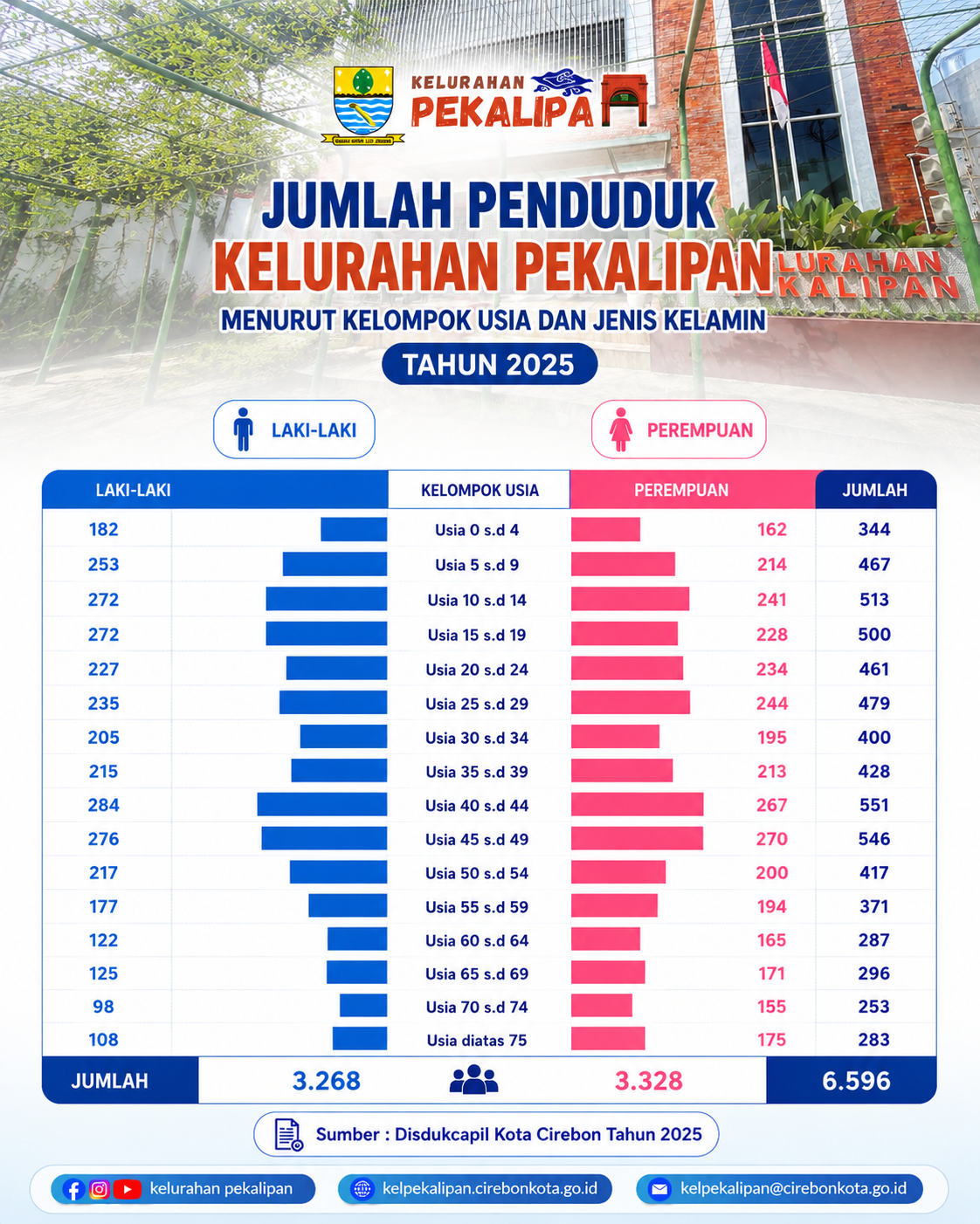 Penduduk Menurut Kelompok Usia